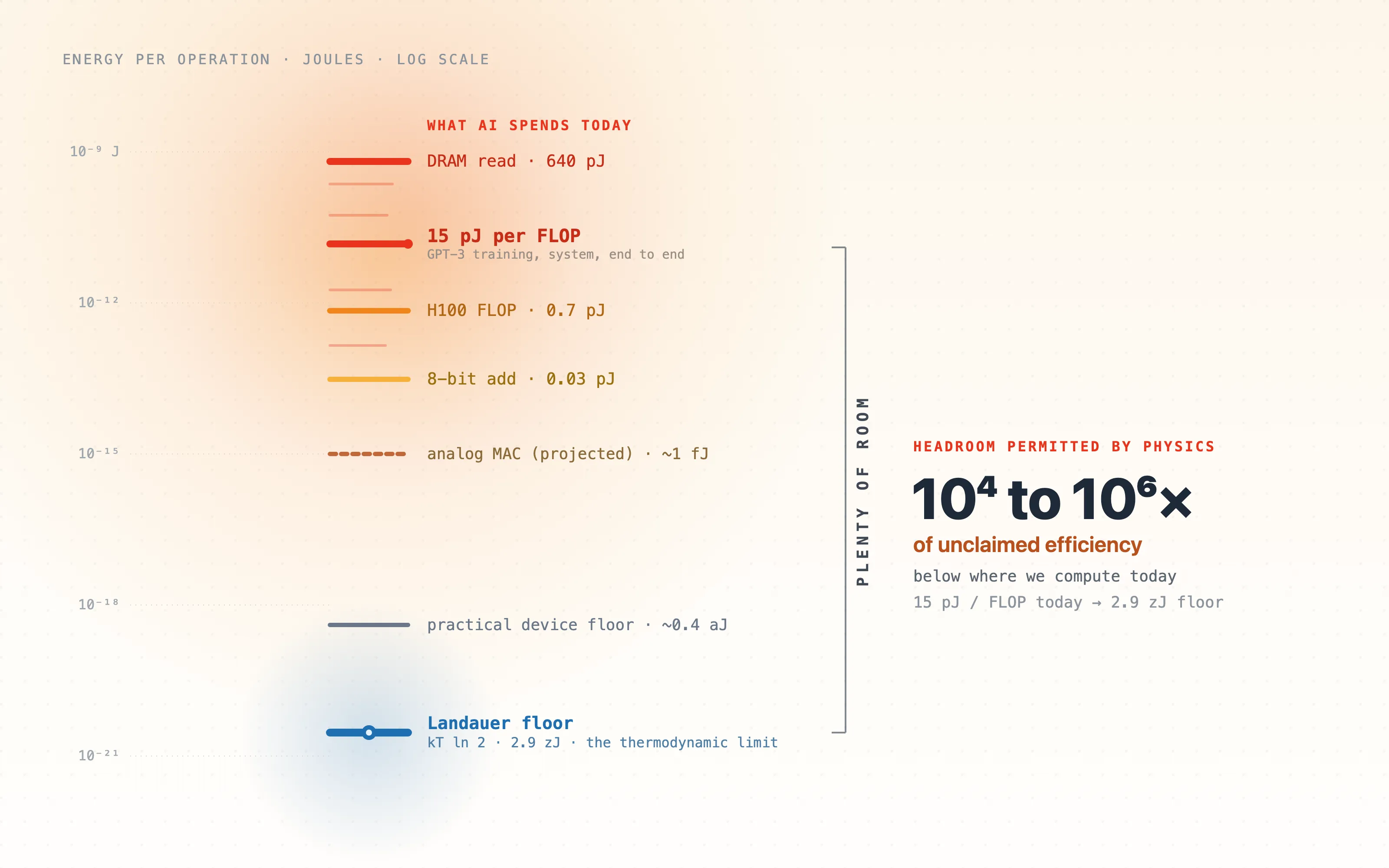 A logarithmic energy ladder where the operations AI runs today, from a 640 pJ DRAM read down to a 0.03 pJ addition, cluster near the top while the Landauer thermodynamic floor of 2.9 zeptojoules sits far below, the vast gap between them labelled as 10 thousand to 1 million times of unclaimed headroom.