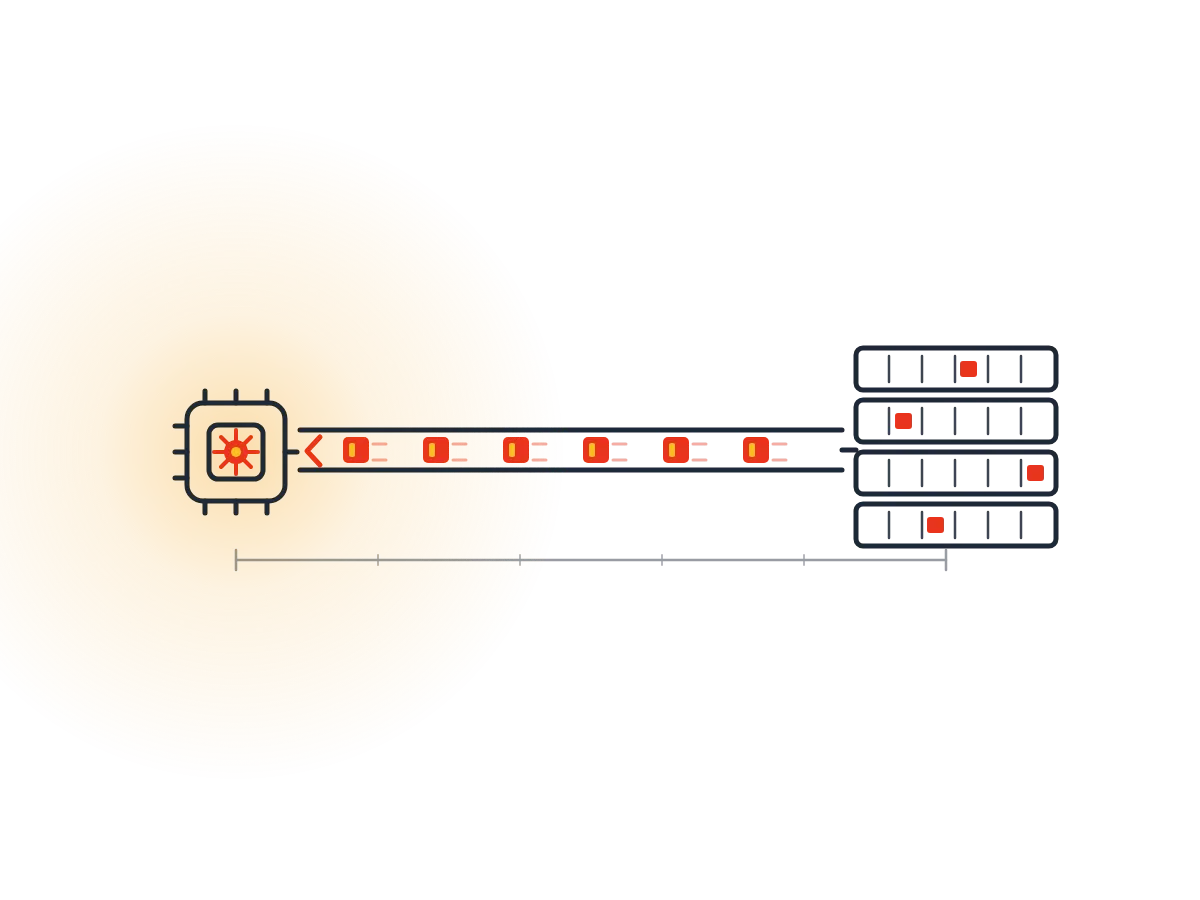 A tiny glowing compute chip linked by a long track of travelling data packets to a distant memory bank, showing that AI's energy cost is the commute, not the computation.
